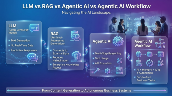 llm-vs-rag-vs-agentic-ai-workflow-comparison-infographic